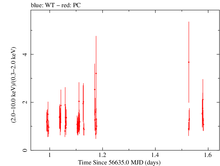 Swift hardness ratio for Observation ID 00032671038