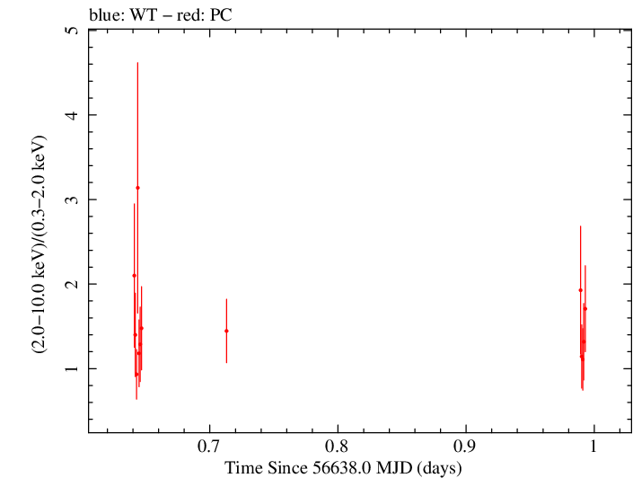 Swift hardness ratio for Observation ID 00032671039