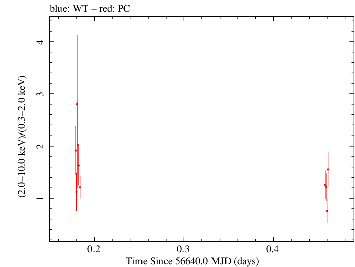 Swift hardness ratio for Observation ID 00032671040