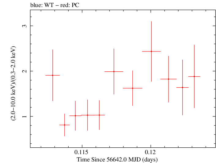 Swift hardness ratio for Observation ID 00032671041