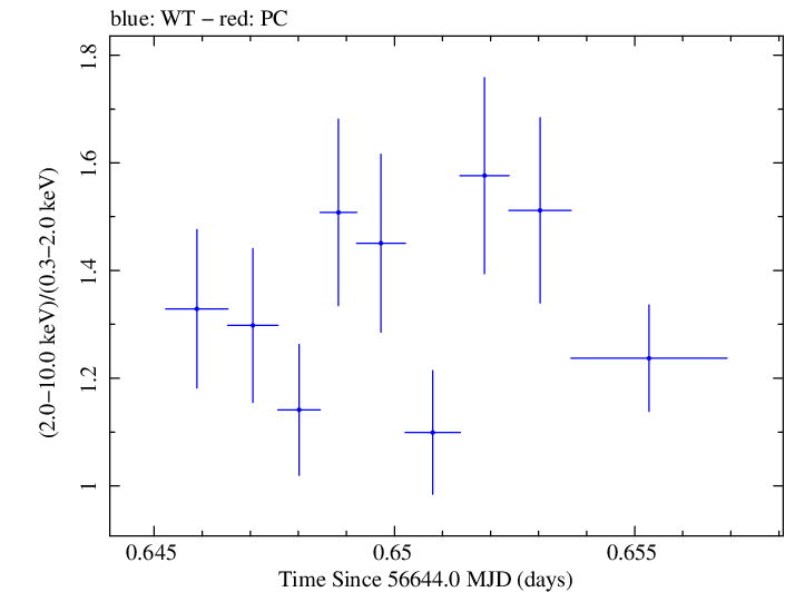 Swift hardness ratio for Observation ID 00032671042