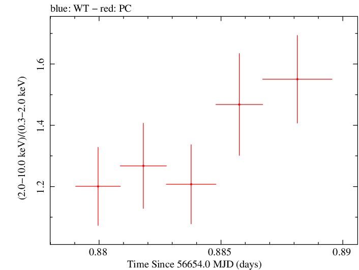 Swift hardness ratio for Observation ID 00032671043