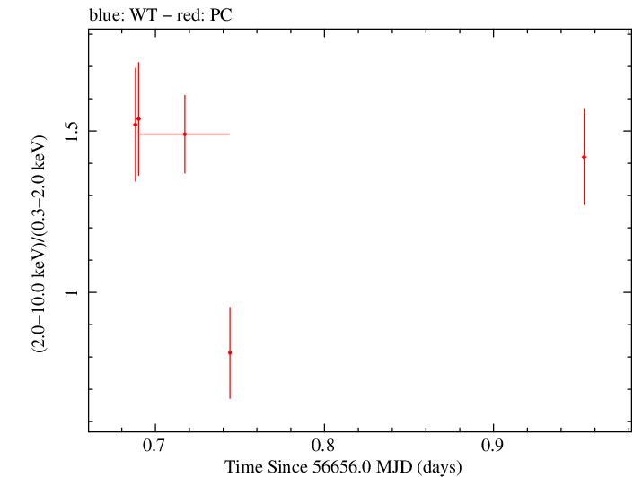 Swift hardness ratio for Observation ID 00032671044