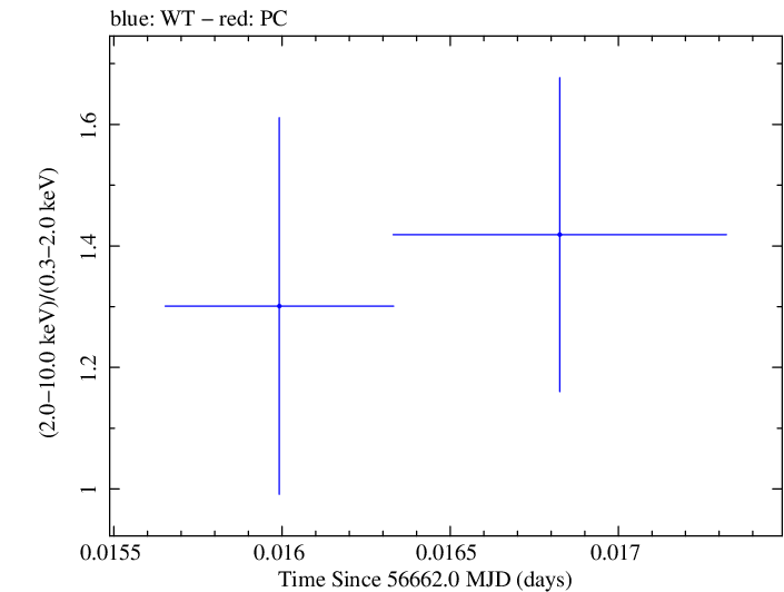 Swift hardness ratio for Observation ID 00032671047