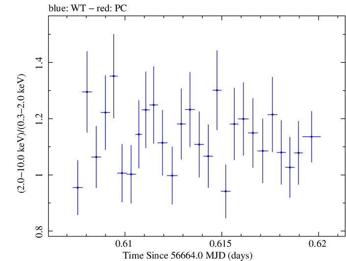 Swift hardness ratio for Observation ID 00032671048
