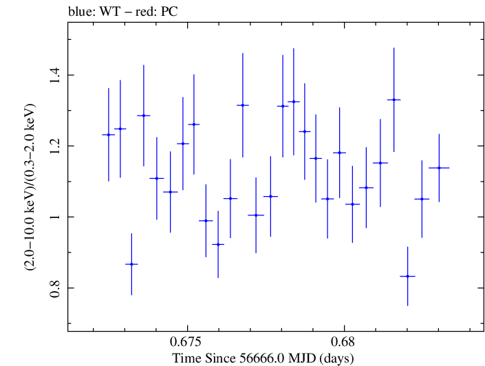 Swift hardness ratio for Observation ID 00032671049