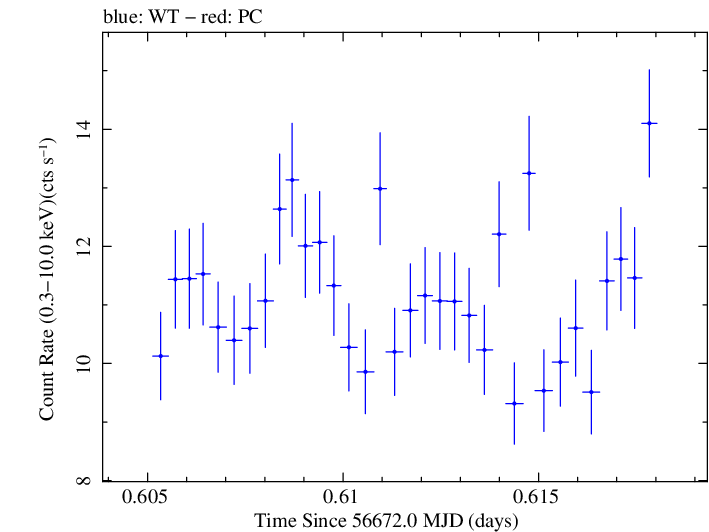 Swift light curve for Observation ID 00032671052