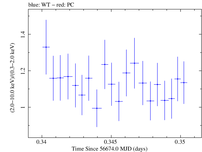 Swift hardness ratio for Observation ID 00032671053