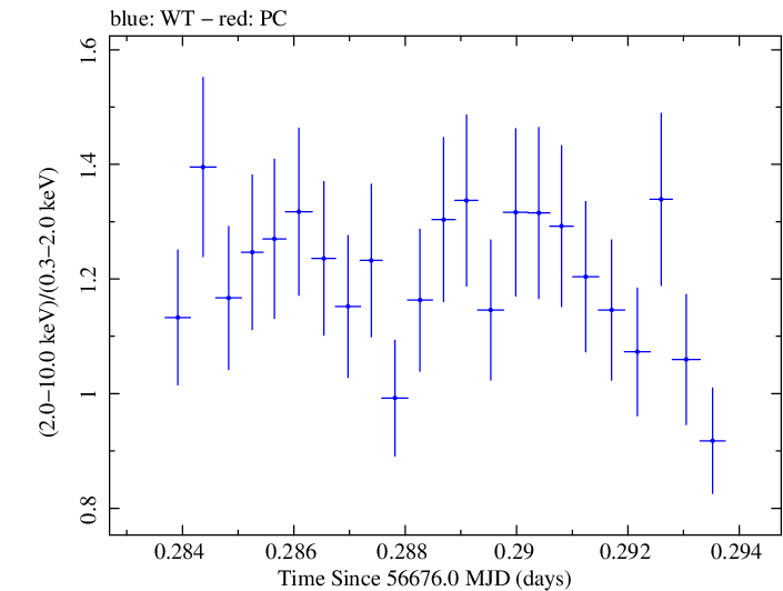 Swift hardness ratio for Observation ID 00032671054