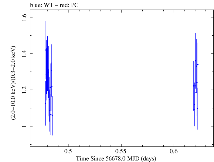 Swift hardness ratio for Observation ID 00032671055