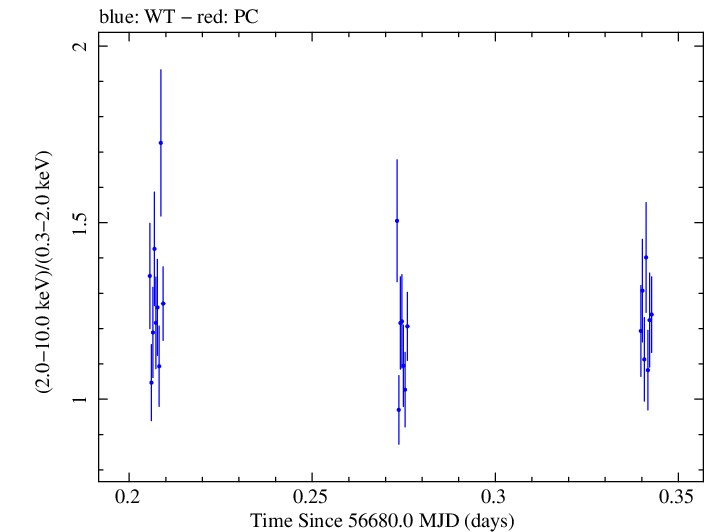 Swift hardness ratio for Observation ID 00032671056