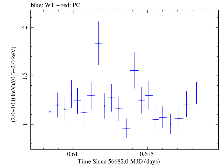Swift hardness ratio for Observation ID 00032671057