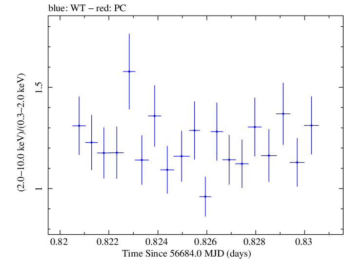 Swift hardness ratio for Observation ID 00032671058