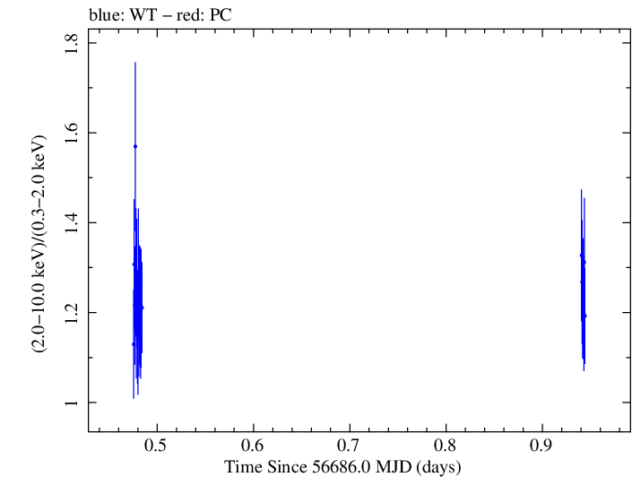 Swift hardness ratio for Observation ID 00032671059