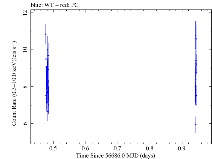 Swift light curve for Observation ID 00032671059