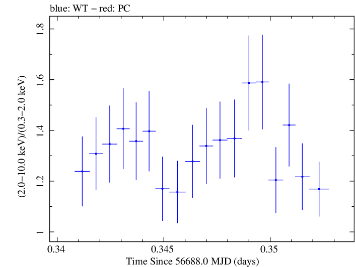 Swift hardness ratio for Observation ID 00032671060