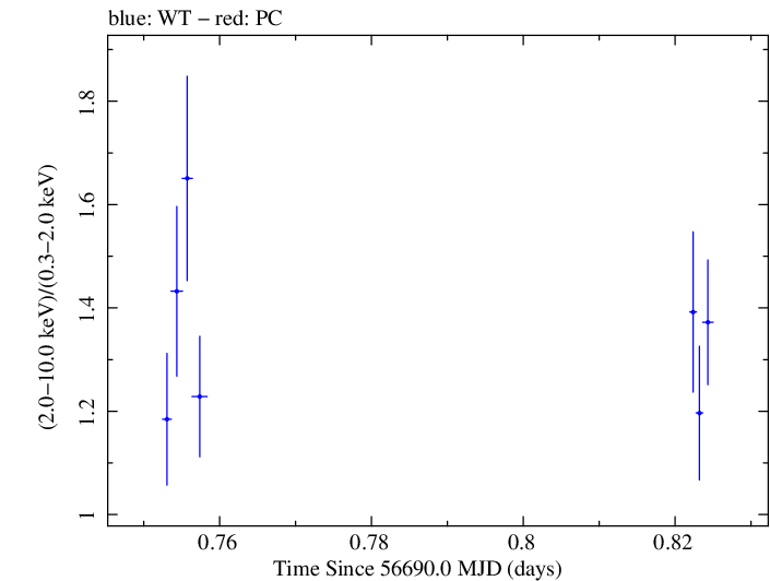 Swift hardness ratio for Observation ID 00032671061