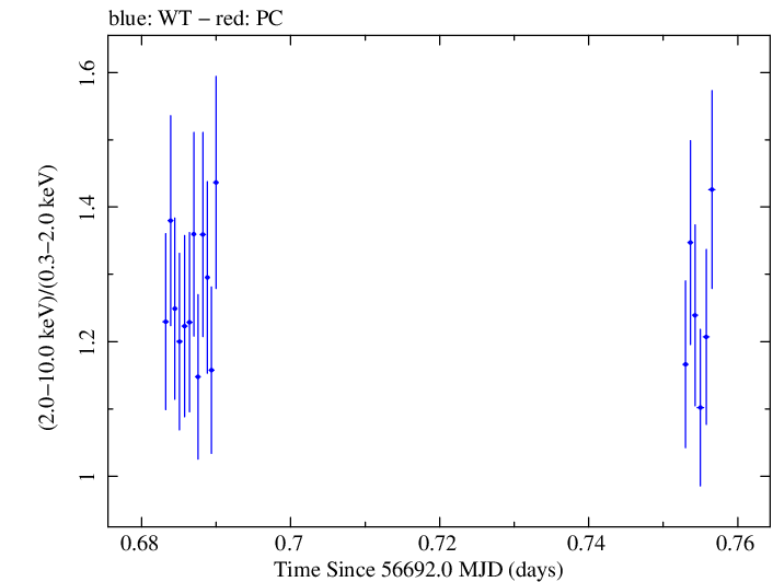 Swift hardness ratio for Observation ID 00032671062