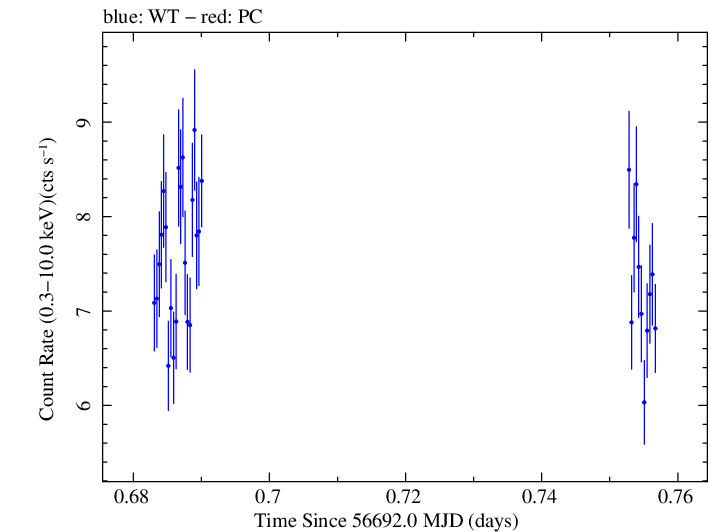 Swift light curve for Observation ID 00032671062