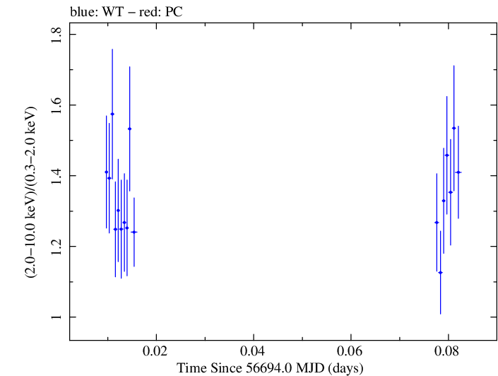 Swift hardness ratio for Observation ID 00032671063