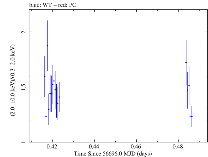 Swift hardness ratio for Observation ID 00032671064