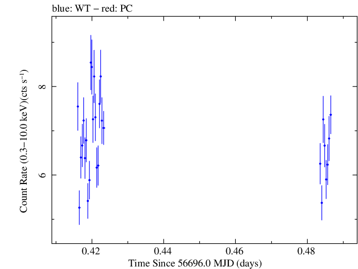 Swift light curve for Observation ID 00032671064