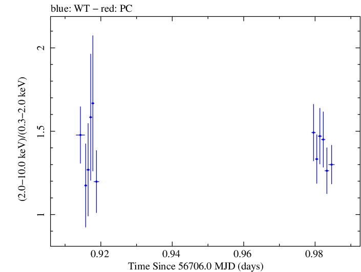 Swift hardness ratio for Observation ID 00032671065