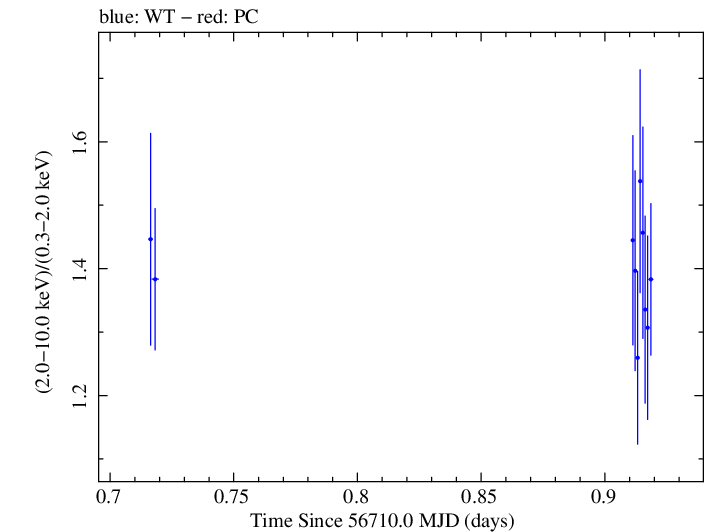 Swift hardness ratio for Observation ID 00032671067
