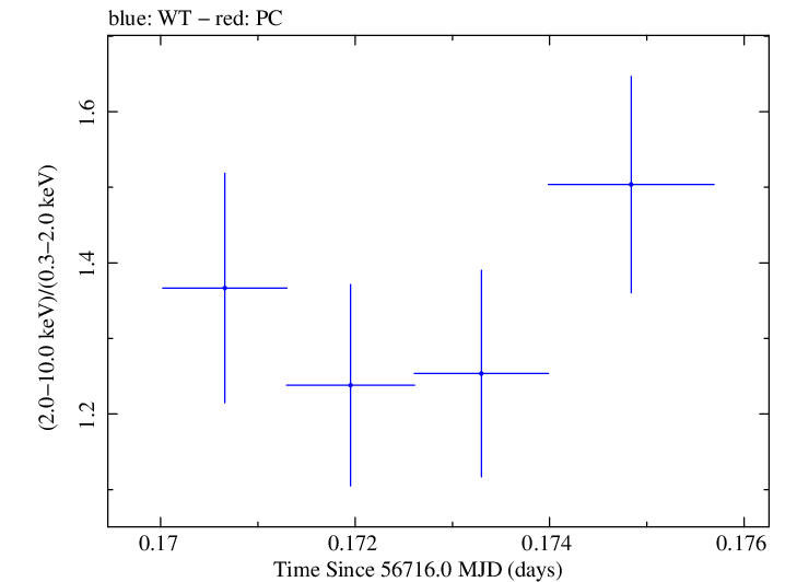 Swift hardness ratio for Observation ID 00032671068