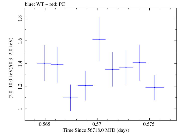 Swift hardness ratio for Observation ID 00032671069