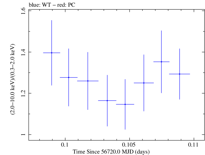 Swift hardness ratio for Observation ID 00032671070