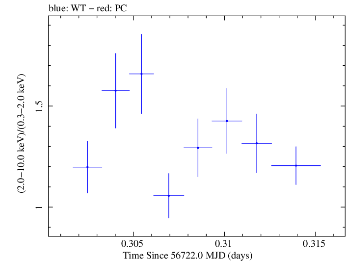 Swift hardness ratio for Observation ID 00032671071