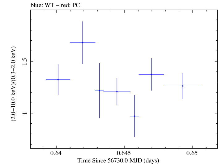 Swift hardness ratio for Observation ID 00032671073