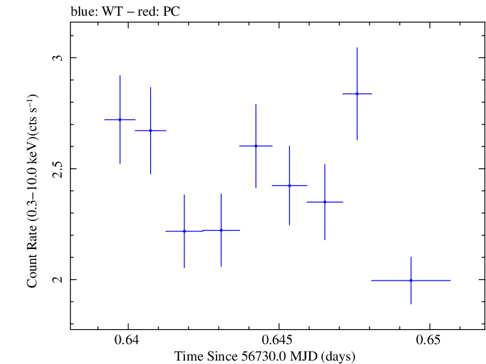 Swift light curve for Observation ID 00032671073