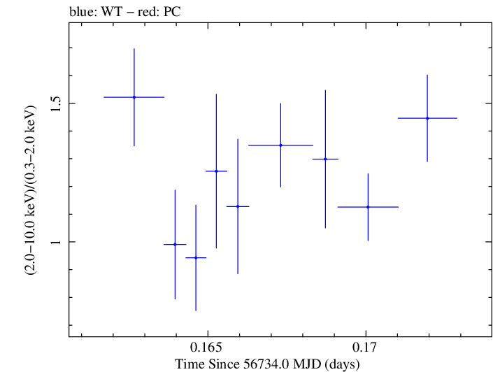 Swift hardness ratio for Observation ID 00032671074