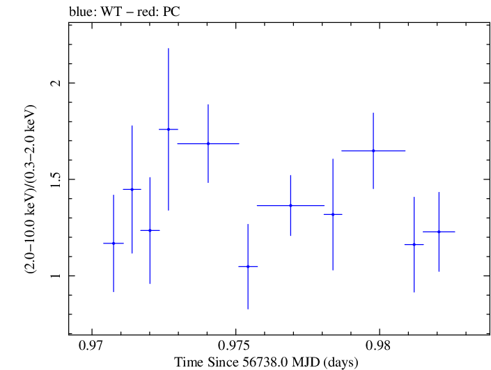Swift hardness ratio for Observation ID 00032671075