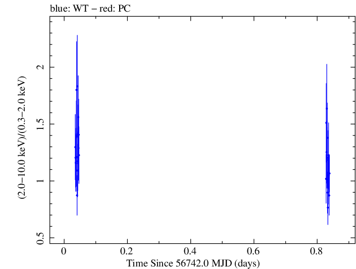 Swift hardness ratio for Observation ID 00032671076