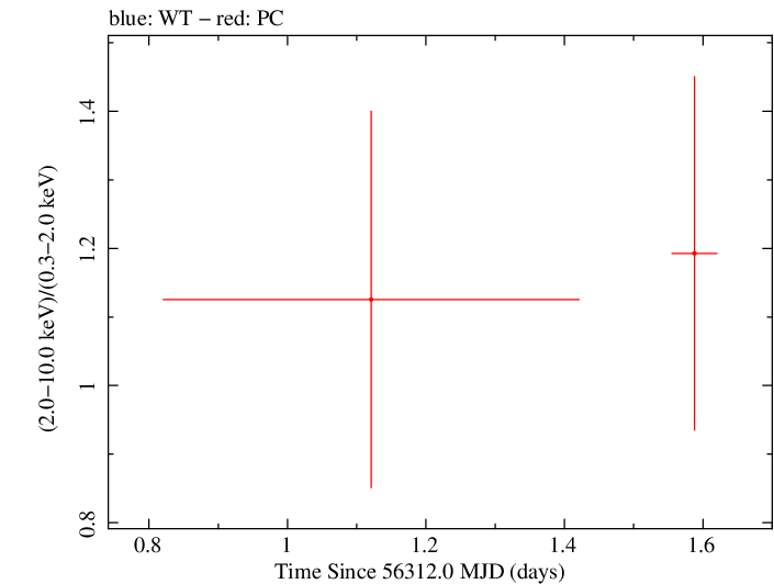 Swift hardness ratio for Observation ID 00045478002