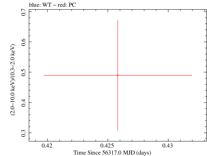 Swift hardness ratio for Observation ID 00045478003