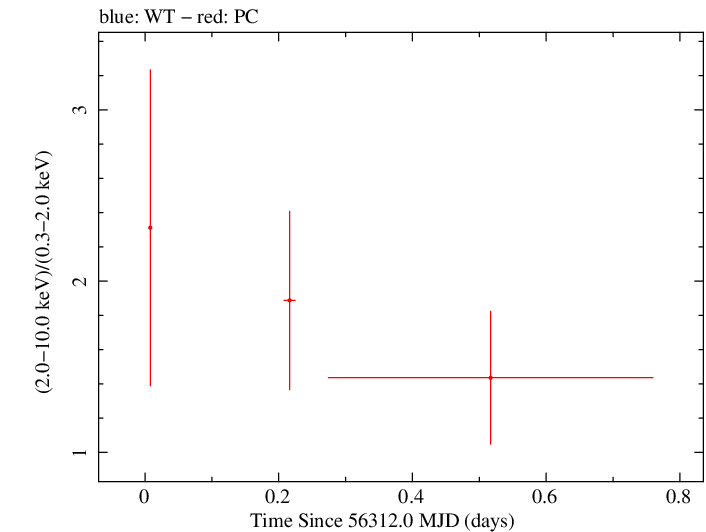 Swift hardness ratio for Observation ID 00045479002