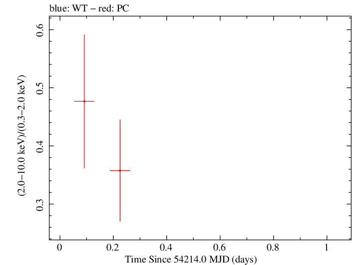 Swift hardness ratio for Observation ID 00036393002