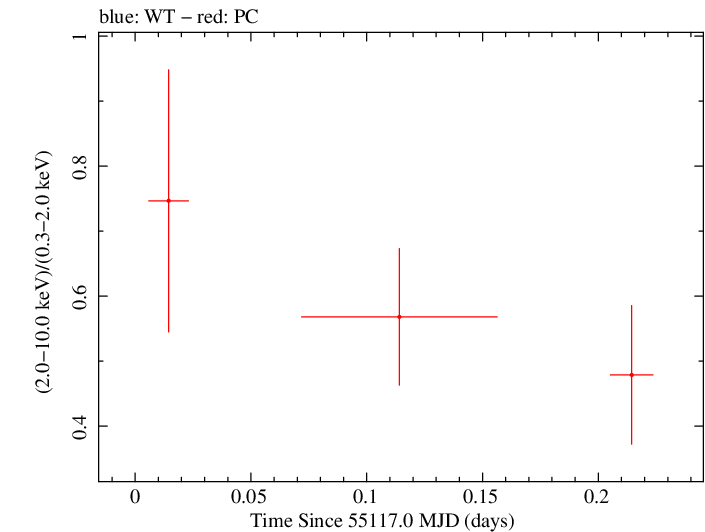 Swift hardness ratio for Observation ID 00036393005
