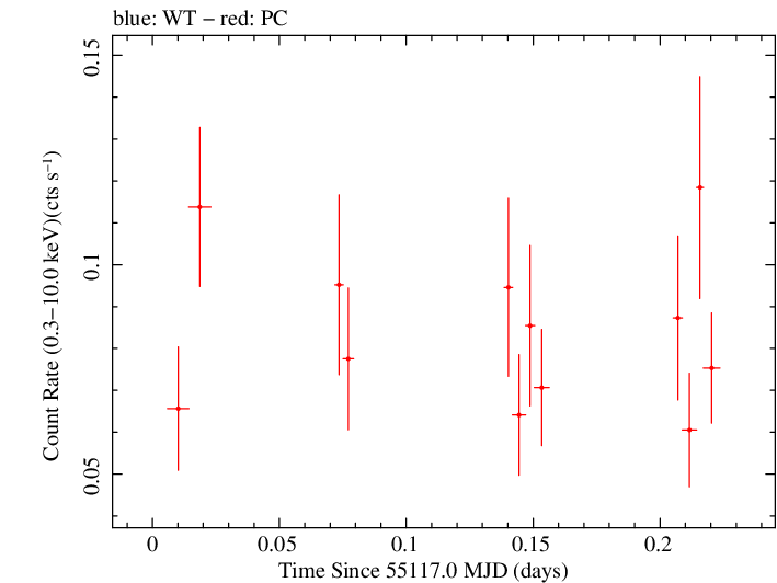 Swift light curve for Observation ID 00036393005
