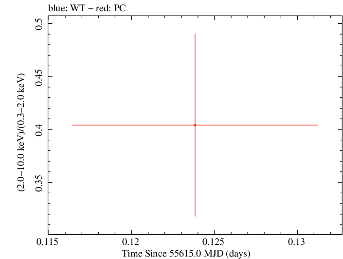 Swift hardness ratio for Observation ID 00036393008