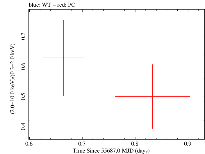 Swift hardness ratio for Observation ID 00036393012