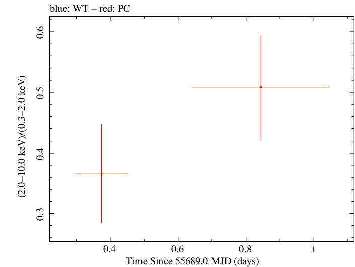 Swift hardness ratio for Observation ID 00036393014