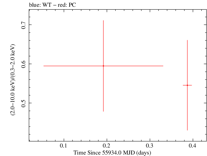 Swift hardness ratio for Observation ID 00036393017