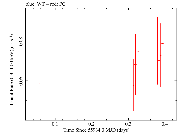 Swift light curve for Observation ID 00036393017
