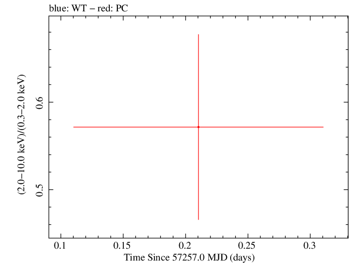 Swift hardness ratio for Observation ID 00036393018