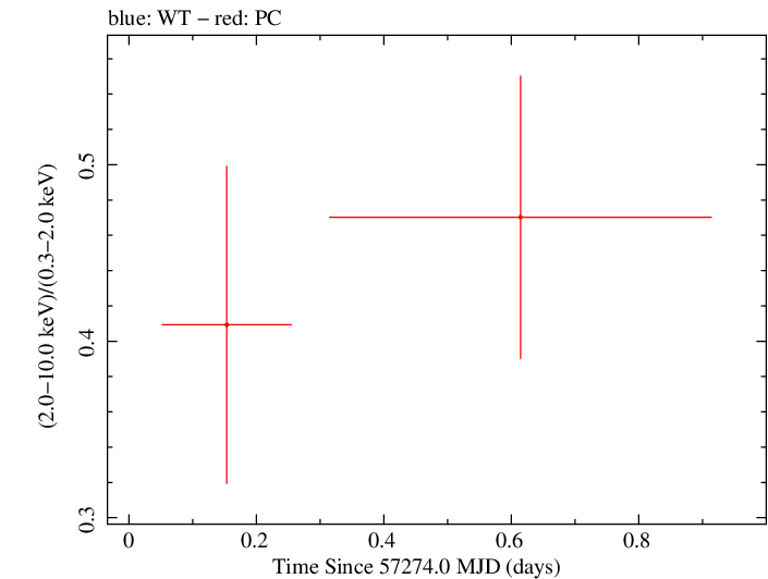Swift hardness ratio for Observation ID 00036393019